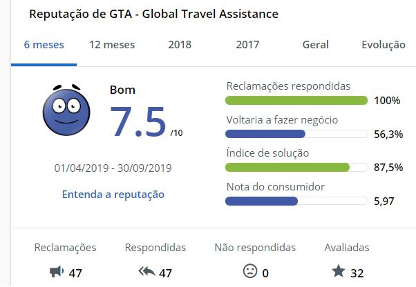 Qual é o ranking do GTA seguro viagem no Reclame Aqui?