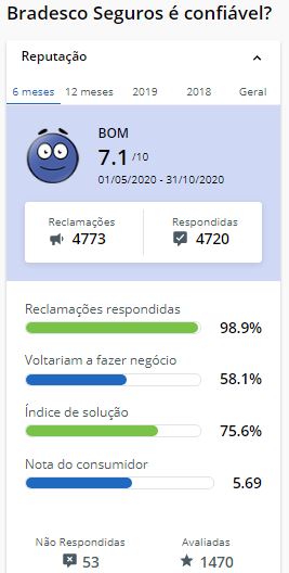 Melhores seguradoras 2021 